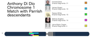 Anthony Di Dio, Chromosome 1 match with Parrish descendants